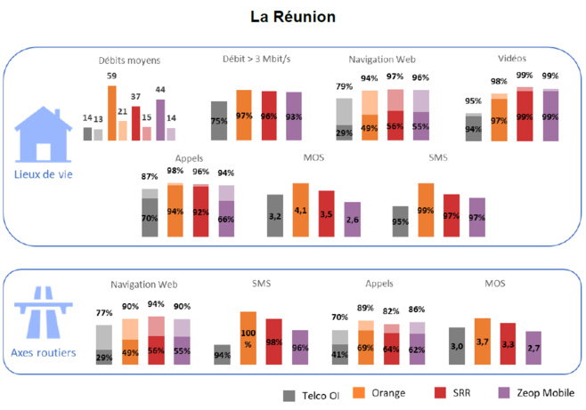 Qualité de service mobile : Une amélioration importante sur tous les indicateurs à Mayotte et à La Réunion Qualité de service mobile : Une amélioration importante sur tous les indicateurs à Mayotte et à La Réunion
