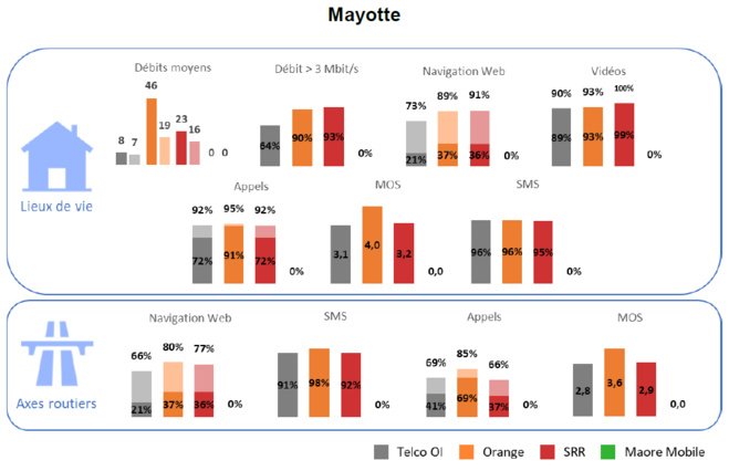 Qualité de service mobile : Une amélioration importante sur tous les indicateurs à Mayotte et à La Réunion