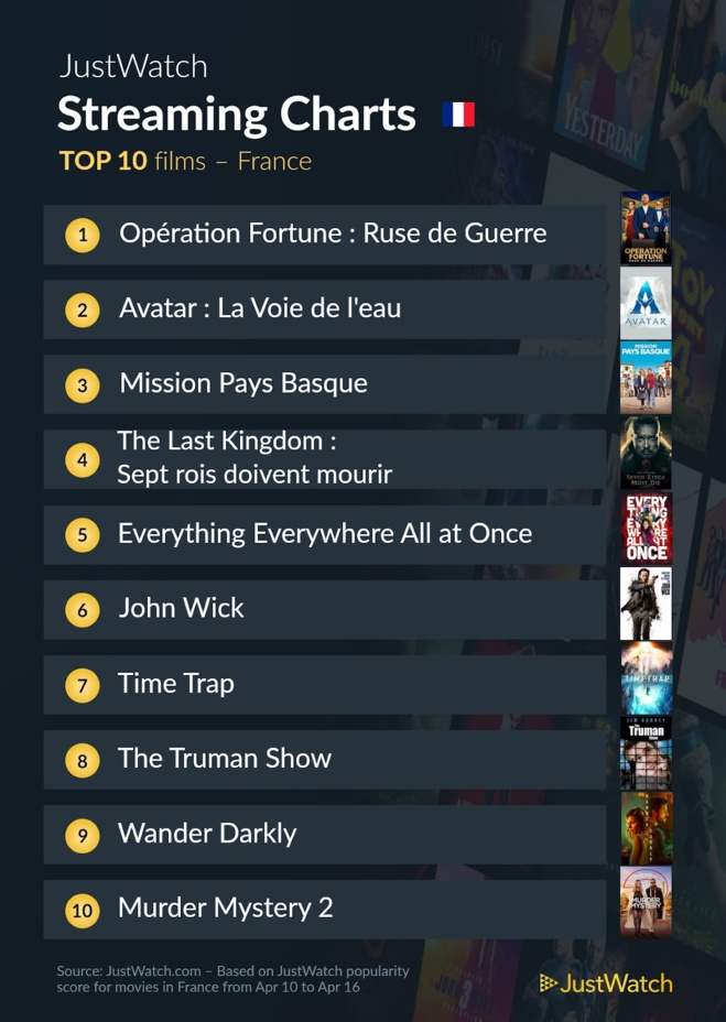 Le top streaming cinéma / séries de la semaine: "Opération Fortune : Ruse de Guerre" et "Succession" incontournables ! Le top streaming cinéma / séries de la semaine: "Opération Fortune : Ruse de Guerre" et "Succession" incontournables !