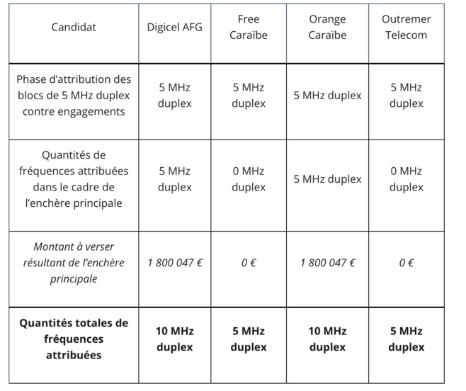 Attribution de fréquences en Guyane, à Saint Barthélemy et Saint Martin : résultats des enchères principales en bande 700 MHz Attribution de fréquences en Guyane, à Saint Barthélemy et Saint Martin : résultats des enchères principales en bande 700 MHz