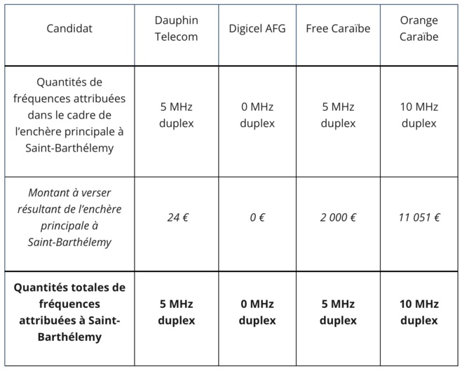 Attribution de fréquences en Guyane, à Saint Barthélemy et Saint Martin : résultats des enchères principales en bande 700 MHz Attribution de fréquences en Guyane, à Saint Barthélemy et Saint Martin : résultats des enchères principales en bande 700 MHz