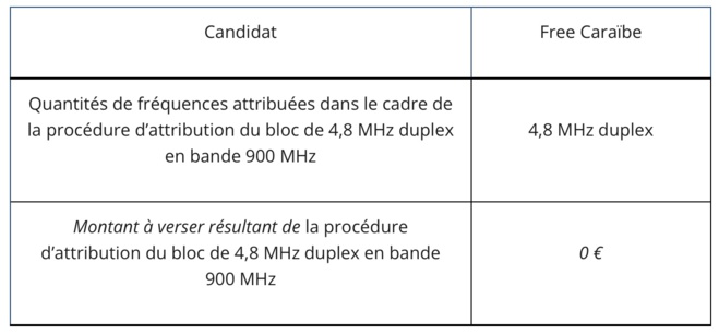 Attribution de fréquences en Guyane, à Saint Barthélemy et Saint Martin : résultats des enchères principales en bande 700 MHz Attribution de fréquences en Guyane, à Saint Barthélemy et Saint Martin : résultats des enchères principales en bande 700 MHz