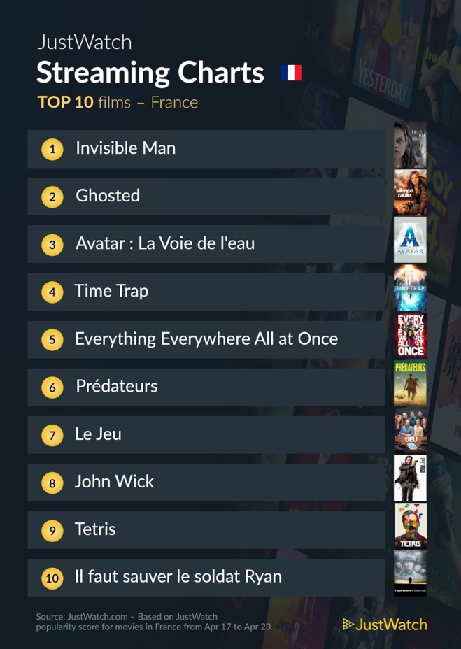 Le top streaming cinéma / séries de la semaine: "Invisible Man" au top et "Succession" toujours intouchable Le top streaming cinéma / séries de la semaine: "Invisible Man" au top et "Succession" toujours intouchable