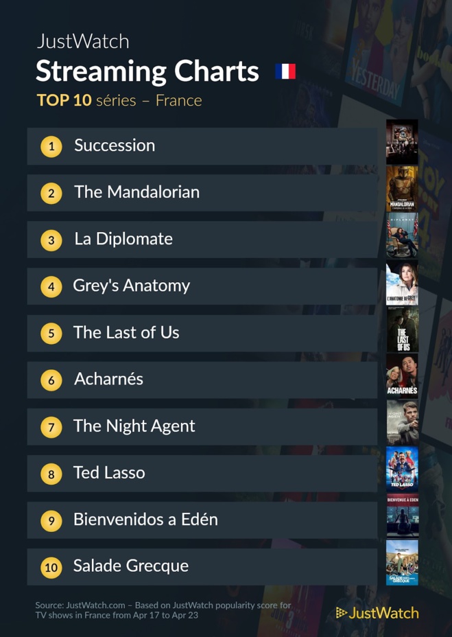 Le top streaming cinéma / séries de la semaine: "Invisible Man" au top et "Succession" toujours intouchable Le top streaming cinéma / séries de la semaine: "Invisible Man" au top et "Succession" toujours intouchable