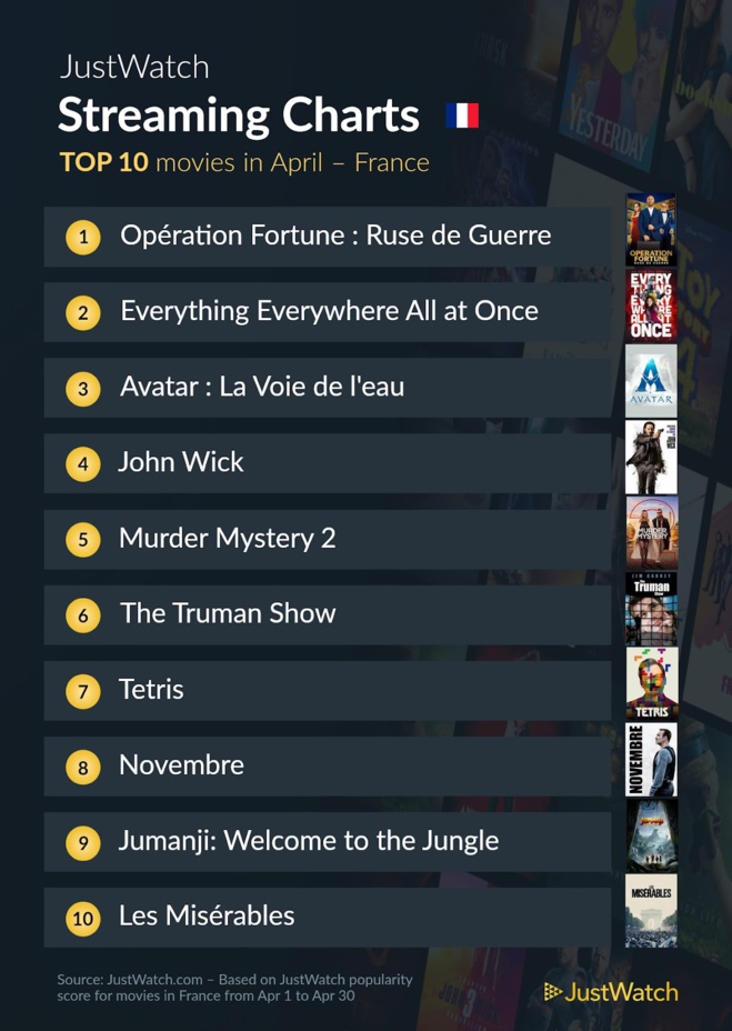 Le top streaming cinéma / séries : "Opération Fortune : Ruse de Guerre" et "Succession" incontournables en avril ! Le top streaming cinéma / séries : "Opération Fortune : Ruse de Guerre" et "Succession" incontournables en avril !