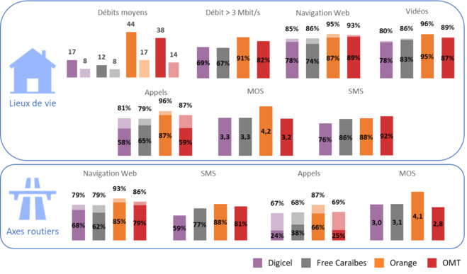 Enquête de qualité de service mobile 2022 aux Antilles et en Guyane : Orange au top ! Enquête de qualité de service mobile 2022 aux Antilles et en Guyane : Orange au top !