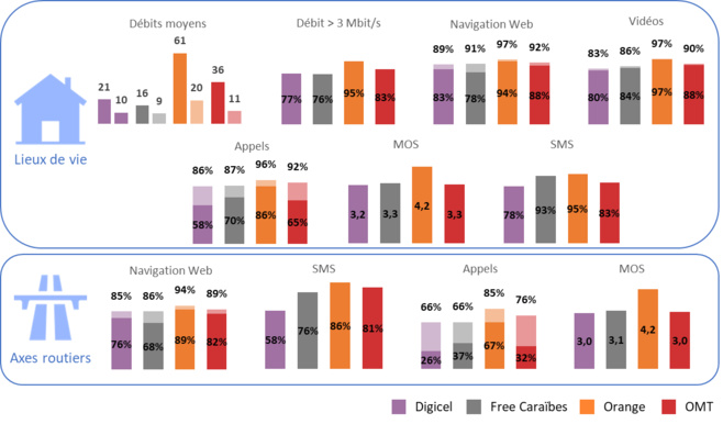 Enquête de qualité de service mobile 2022 aux Antilles et en Guyane : Orange au top ! Enquête de qualité de service mobile 2022 aux Antilles et en Guyane : Orange au top !