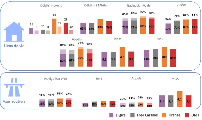 Enquête de qualité de service mobile 2022 aux Antilles et en Guyane : Orange au top ! Enquête de qualité de service mobile 2022 aux Antilles et en Guyane : Orange au top !
