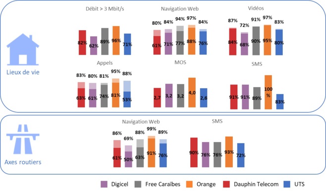 Enquête de qualité de service mobile 2022 aux Antilles et en Guyane : Orange au top ! Enquête de qualité de service mobile 2022 aux Antilles et en Guyane : Orange au top !