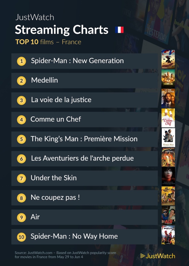 Le top streaming cinéma / séries de la semaine: "Spider-man : New Generation" et "Succession" très populaires !