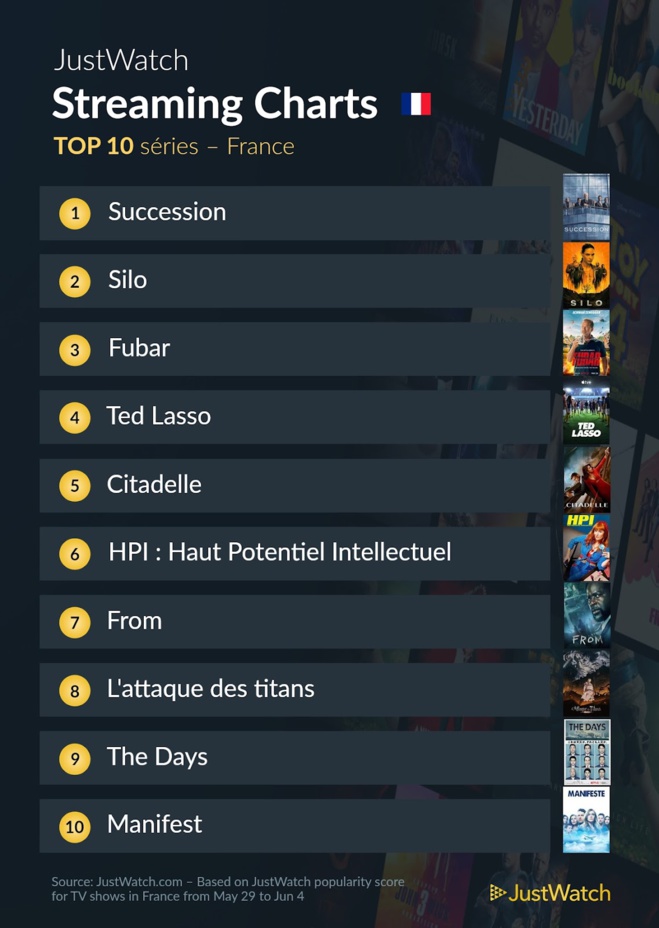 Le top streaming cinéma / séries de la semaine: "Spider-man : New Generation" et "Succession" très populaires ! Le top streaming cinéma / séries de la semaine: "Spider-man : New Generation" et "Succession" très populaires !