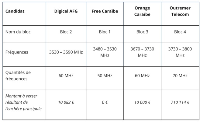 Attribution de fréquences en bande 3,4 - 3,8 GHz en Guyane, à Saint Barthélemy et Saint Martin : résultats des enchères principales Attribution de fréquences en bande 3,4 - 3,8 GHz en Guyane, à Saint Barthélemy et Saint Martin : résultats des enchères principales