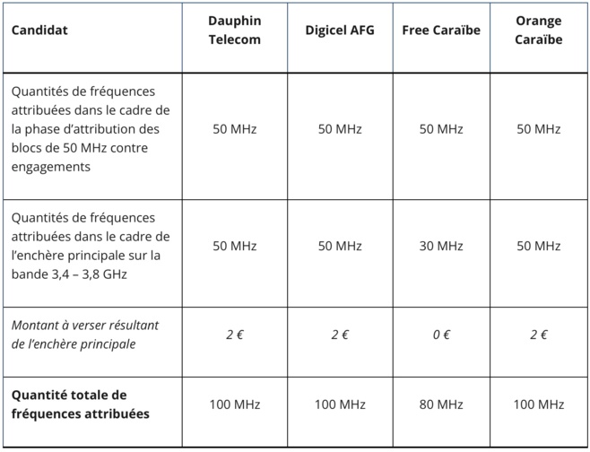 Attribution de fréquences en bande 3,4 - 3,8 GHz en Guyane, à Saint Barthélemy et Saint Martin : résultats des enchères principales Attribution de fréquences en bande 3,4 - 3,8 GHz en Guyane, à Saint Barthélemy et Saint Martin : résultats des enchères principales