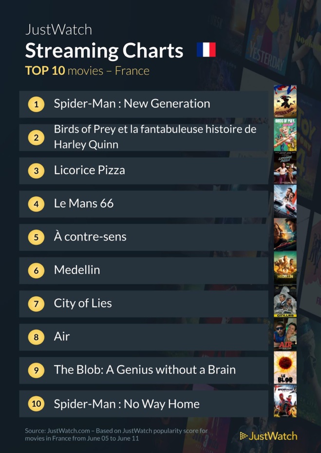 Le top streaming cinéma / séries de la semaine: "Spider-man : New Generation" et "Succession" toujours au sommet ! Le top streaming cinéma / séries de la semaine: "Spider-man : New Generation" et "Succession" toujours au sommet !