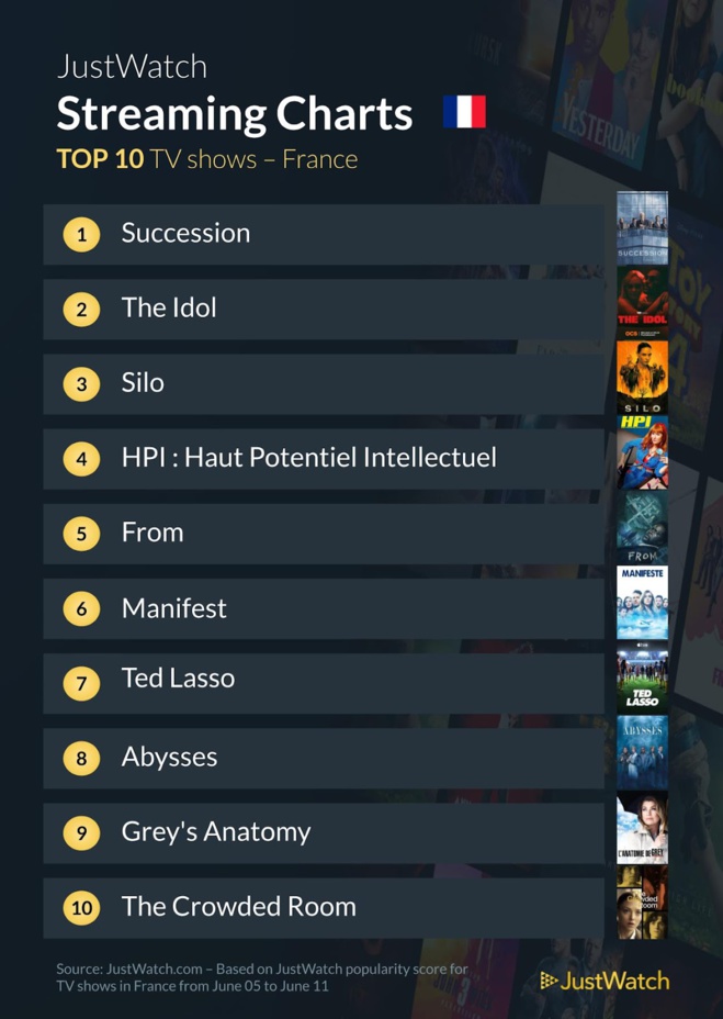Le top streaming cinéma / séries de la semaine: "Spider-man : New Generation" et "Succession" toujours au sommet ! Le top streaming cinéma / séries de la semaine: "Spider-man : New Generation" et "Succession" toujours au sommet !