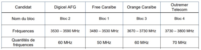 SFR Caraïbe obtient le plus grand nombre de fréquences 5G en Guyane ! SFR Caraïbe obtient le plus grand nombre de fréquences 5G en Guyane !