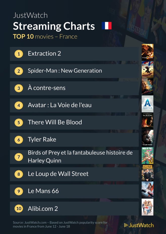"Black Mirror", "Succession", "Tyler Rake 2"... : Le top 10 des films et séries les plus populaires sur les plateformes de streaming de la semaine "Black Mirror", "Succession", "Tyler Rake 2"... : Le top 10 des films et séries les plus populaires sur les plateformes de streaming de la semaine