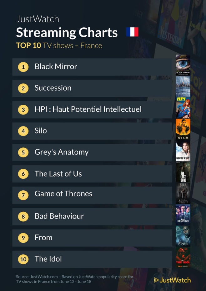 "Black Mirror", "Succession", "Tyler Rake 2"... : Le top 10 des films et séries les plus populaires sur les plateformes de streaming de la semaine "Black Mirror", "Succession", "Tyler Rake 2"... : Le top 10 des films et séries les plus populaires sur les plateformes de streaming de la semaine