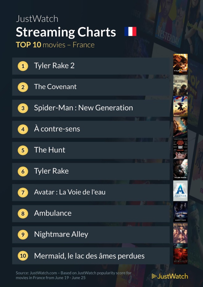 "Tyler Rake 2", "Black Mirror", "Secret Invasion"... : Le top 10 des films et séries les plus populaires de la semaine "Tyler Rake 2", "Black Mirror", "Secret Invasion"... : Le top 10 des films et séries les plus populaires de la semaine