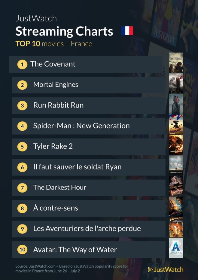 "Silo", "The Covenant", "Mortel Engines"... : Le top 10 des films et séries les plus populaires sur les plateformes de streaming de la semaine "Silo", "The Covenant", "Mortel Engines"... : Le top 10 des films et séries les plus populaires sur les plateformes de streaming de la semaine
