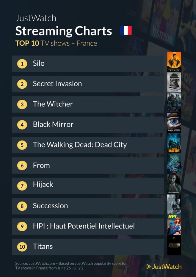 "Silo", "The Covenant", "Mortel Engines"... : Le top 10 des films et séries les plus populaires sur les plateformes de streaming de la semaine "Silo", "The Covenant", "Mortel Engines"... : Le top 10 des films et séries les plus populaires sur les plateformes de streaming de la semaine
