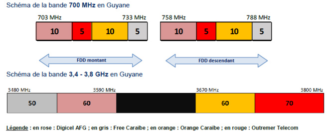 Mobile : Résultats des procédures d'attribution des fréquences lancées en 2023 en Guyane, à Saint Barthélemy et à Saint Martin