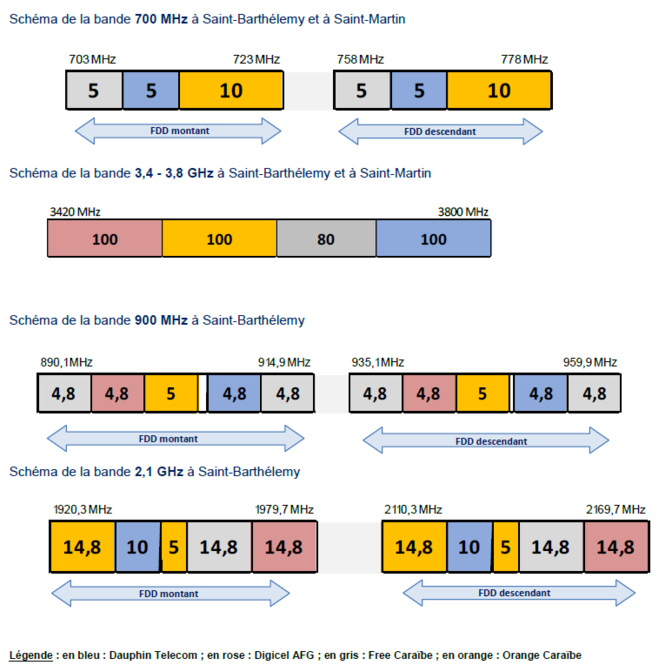 Mobile : Résultats des procédures d'attribution des fréquences lancées en 2023 en Guyane, à Saint Barthélemy et à Saint Martin Mobile : Résultats des procédures d'attribution des fréquences lancées en 2023 en Guyane, à Saint Barthélemy et à Saint Martin