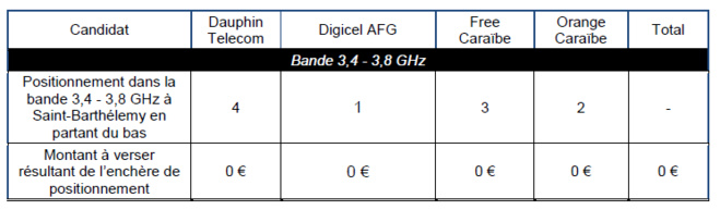 Mobile : Résultats des procédures d'attribution des fréquences lancées en 2023 en Guyane, à Saint Barthélemy et à Saint Martin Mobile : Résultats des procédures d'attribution des fréquences lancées en 2023 en Guyane, à Saint Barthélemy et à Saint Martin