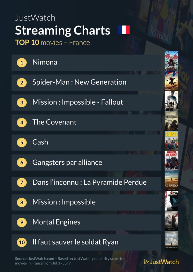 "Nimona", "The Witcher", "Spider-Man"... : Le top 10 des films et séries les plus populaires sur les plateformes de streaming de la semaine "Nimona", "The Witcher", "Spider-Man"... : Le top 10 des films et séries les plus populaires sur les plateformes de streaming de la semaine