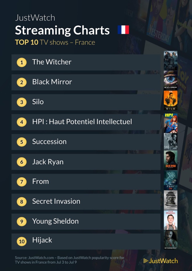 "Nimona", "The Witcher", "Spider-Man"... : Le top 10 des films et séries les plus populaires sur les plateformes de streaming de la semaine "Nimona", "The Witcher", "Spider-Man"... : Le top 10 des films et séries les plus populaires sur les plateformes de streaming de la semaine