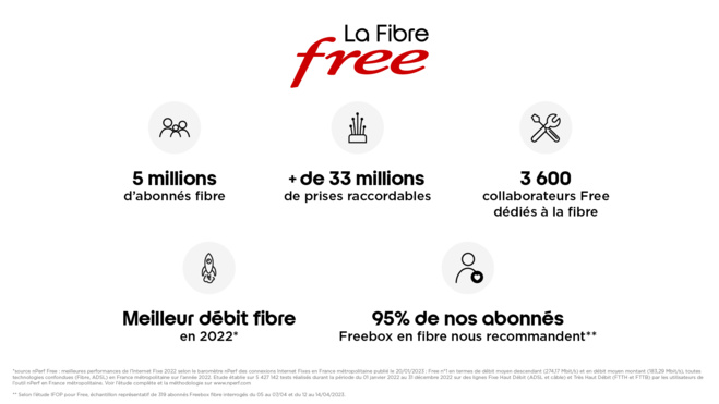 Free a franchi le cap des 5 millions d’abonnés fibre Free a franchi le cap des 5 millions d’abonnés fibre