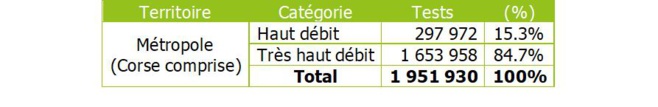 Baromètre nPerf: Bouygues Telecom, meilleures performances de l’Internet fixe en France métropolitaine Baromètre nPerf: Bouygues Telecom, meilleures performances de l’Internet fixe en France métropolitaine