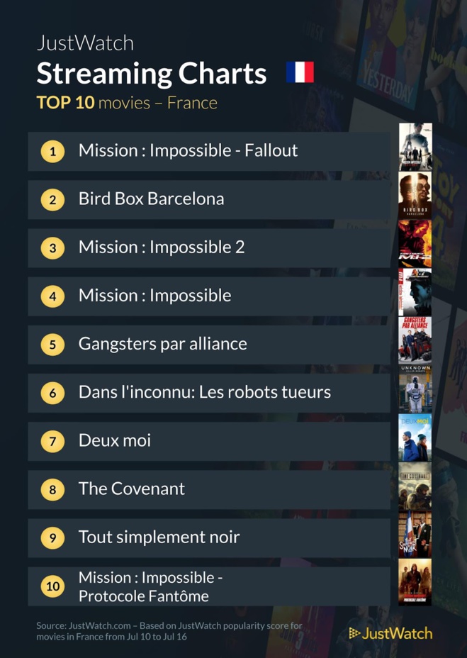 "Mission Impossible : Fallout", "Secret Invasion"... : Le top 10 des films et séries les plus populaires de la semaine "Mission Impossible : Fallout", "Secret Invasion"... : Le top 10 des films et séries les plus populaires de la semaine