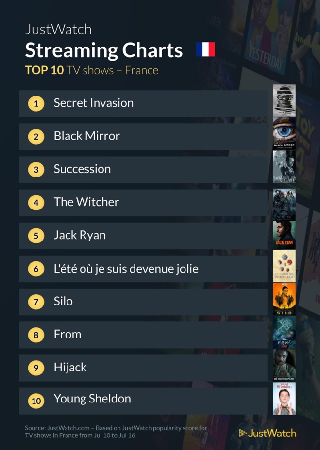 "Mission Impossible : Fallout", "Secret Invasion"... : Le top 10 des films et séries les plus populaires de la semaine "Mission Impossible : Fallout", "Secret Invasion"... : Le top 10 des films et séries les plus populaires de la semaine
