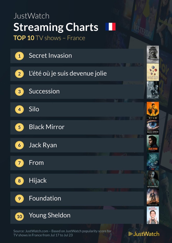 "Bird Box Barcelona", "Secret Invasion", "Succession"... : Le top 10 des films et séries les plus populaires de la semaine "Bird Box Barcelona", "Secret Invasion", "Succession"... : Le top 10 des films et séries les plus populaires de la semaine