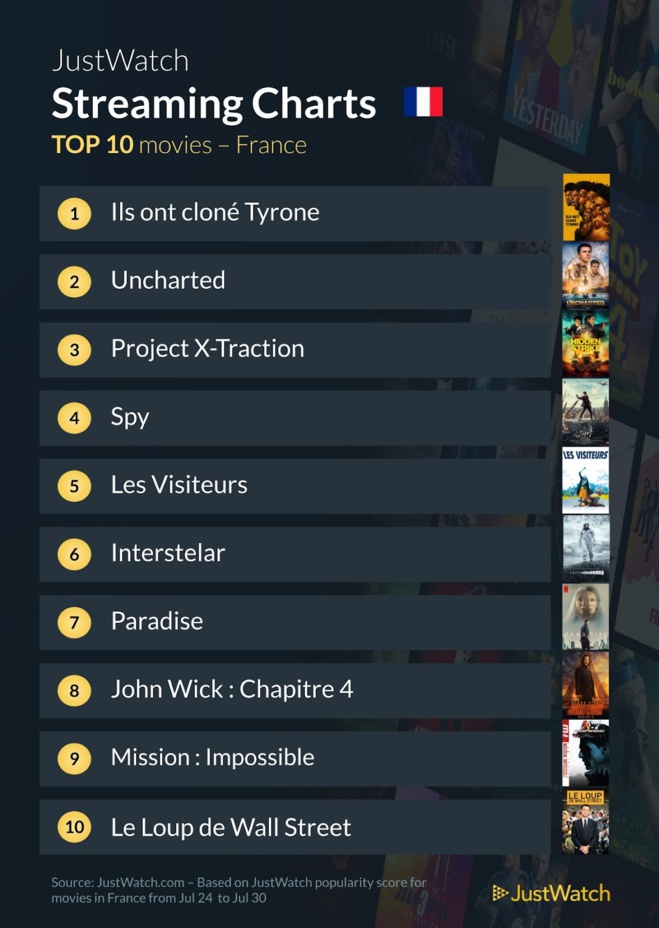 "Ils ont cloné Tyrone", "Secret Invasion", "Uncharted"... : Le top 10 des films et séries les plus populaires de la semaine "Ils ont cloné Tyrone", "Secret Invasion", "Uncharted"... : Le top 10 des films et séries les plus populaires de la semaine