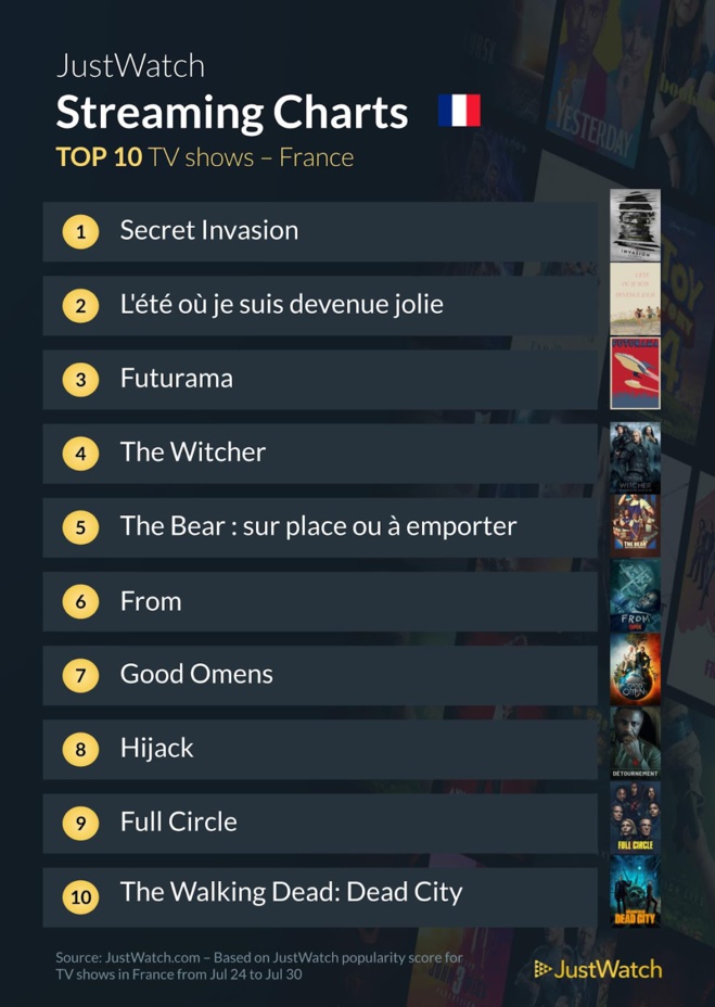 "Ils ont cloné Tyrone", "Secret Invasion", "Uncharted"... : Le top 10 des films et séries les plus populaires de la semaine "Ils ont cloné Tyrone", "Secret Invasion", "Uncharted"... : Le top 10 des films et séries les plus populaires de la semaine