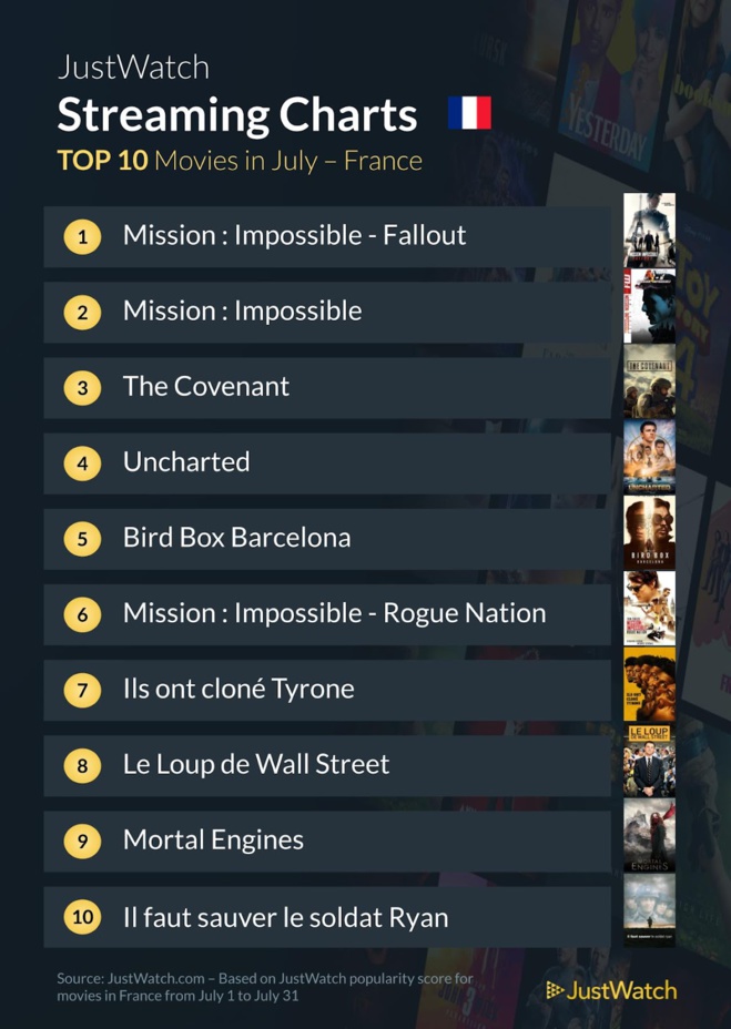 "Mission Impossible", "Secret Invasion", "L'été où je suis devenue jolie"... : le top des films et séries les plus populaires sur les plateformes de streaming en juillet "Mission Impossible", "Secret Invasion", "L'été où je suis devenue jolie"... : le top des films et séries les plus populaires sur les plateformes de streaming en juillet
