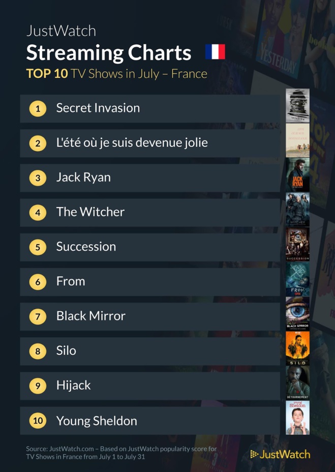 "Mission Impossible", "Secret Invasion", "L'été où je suis devenue jolie"... : le top des films et séries les plus populaires sur les plateformes de streaming en juillet "Mission Impossible", "Secret Invasion", "L'été où je suis devenue jolie"... : le top des films et séries les plus populaires sur les plateformes de streaming en juillet