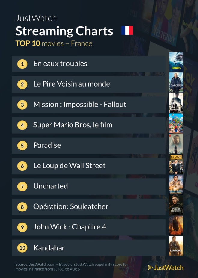"Hijack", "En eaux troubles", "Secret Invasion"... : Le top 10 des films et séries les plus populaires de la semaine "Hijack", "En eaux troubles", "Secret Invasion"... : Le top 10 des films et séries les plus populaires de la semaine