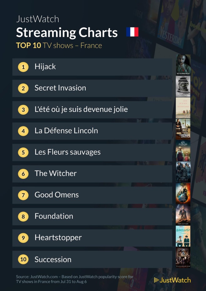 "Hijack", "En eaux troubles", "Secret Invasion"... : Le top 10 des films et séries les plus populaires de la semaine "Hijack", "En eaux troubles", "Secret Invasion"... : Le top 10 des films et séries les plus populaires de la semaine