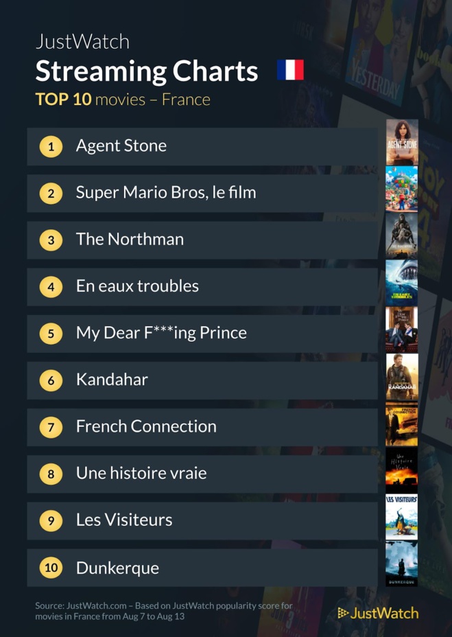 "Only Murders in the Building", "Agent Stone", "The Northman"... : Le top 10 des films et séries les plus populaires de la semaine "Only Murders in the Building", "Agent Stone", "The Northman"... : Le top 10 des films et séries les plus populaires de la semaine