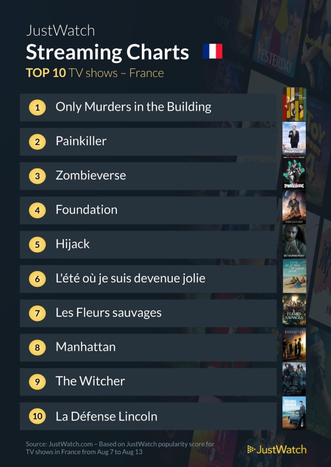 "Only Murders in the Building", "Agent Stone", "The Northman"... : Le top 10 des films et séries les plus populaires de la semaine "Only Murders in the Building", "Agent Stone", "The Northman"... : Le top 10 des films et séries les plus populaires de la semaine