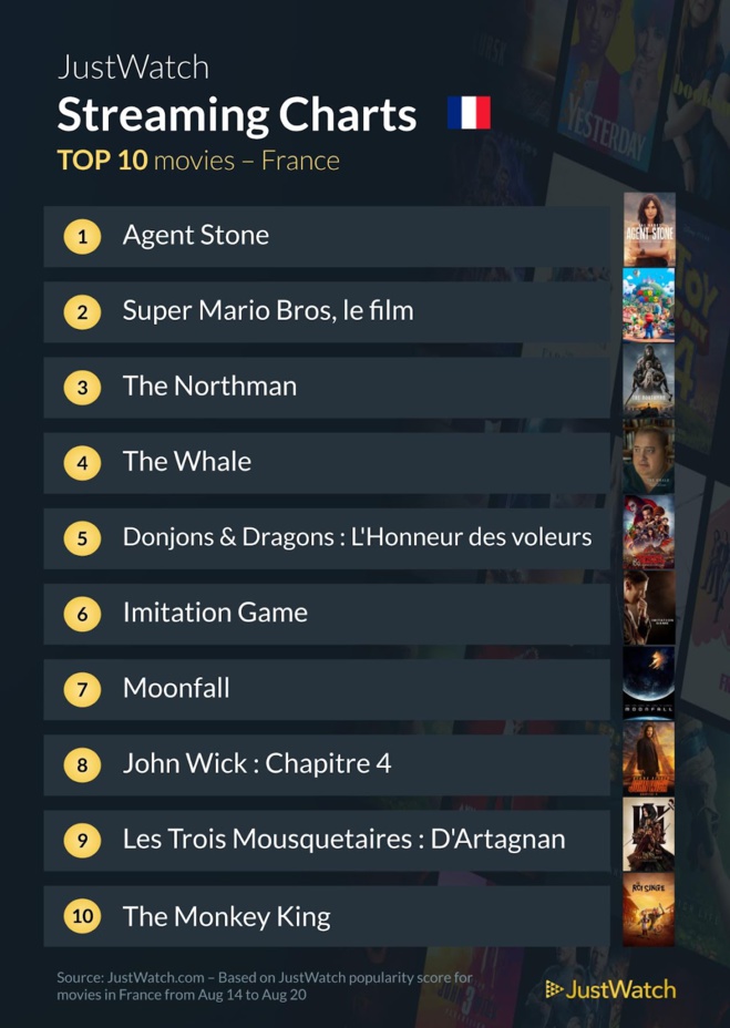 "L'élu", "Agent Stone", "Foundation"... : Le top 10 des films et séries les plus populaires de la semaine "L'élu", "Agent Stone", "Foundation"... : Le top 10 des films et séries les plus populaires de la semaine