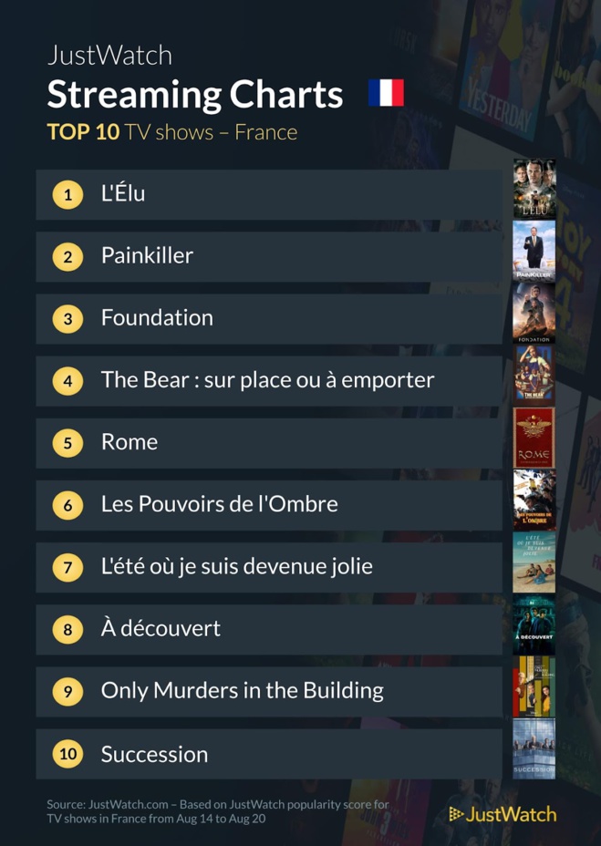 "L'élu", "Agent Stone", "Foundation"... : Le top 10 des films et séries les plus populaires de la semaine "L'élu", "Agent Stone", "Foundation"... : Le top 10 des films et séries les plus populaires de la semaine