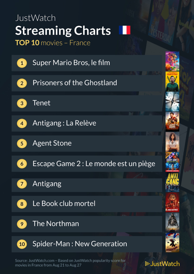 "Ahsoka", "Who is Erin Carter ?", "Prisoners of the Ghostland"... : Le top 10 des films et séries les plus populaires de la semaine "Ahsoka", "Who is Erin Carter ?", "Prisoners of the Ghostland"... : Le top 10 des films et séries les plus populaires de la semaine