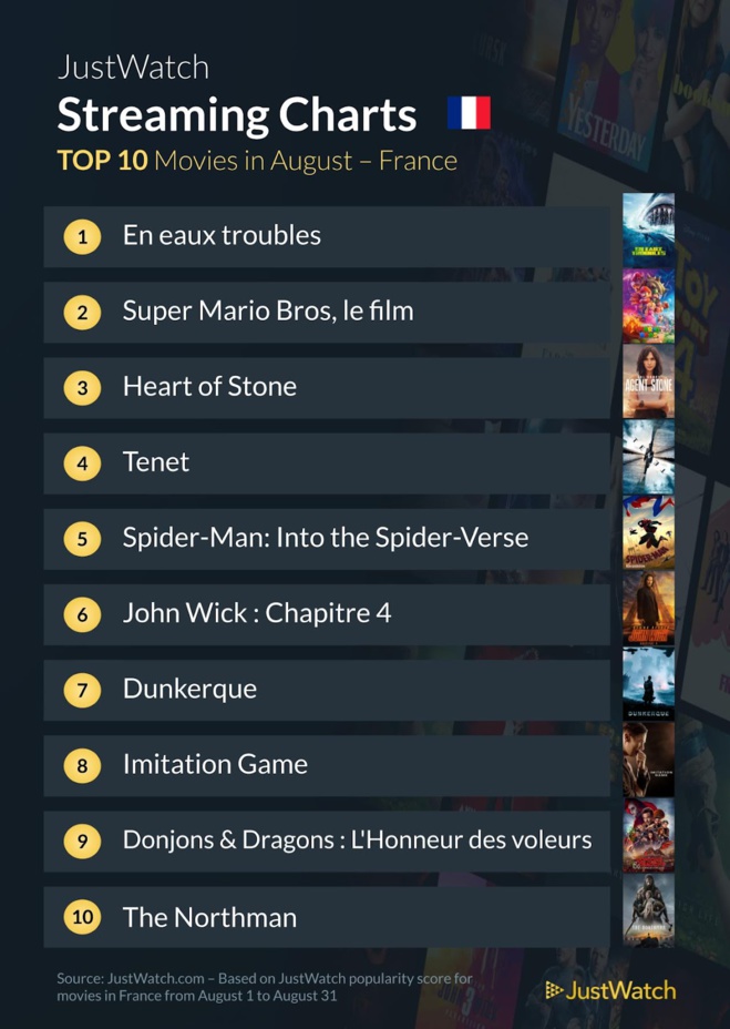 "The Witcher", "En eaux troubles", "Agent Stone"... : le top 10 des films et séries les plus populaires sur les plateformes de streaming en août "The Witcher", "En eaux troubles", "Agent Stone"... : le top 10 des films et séries les plus populaires sur les plateformes de streaming en août