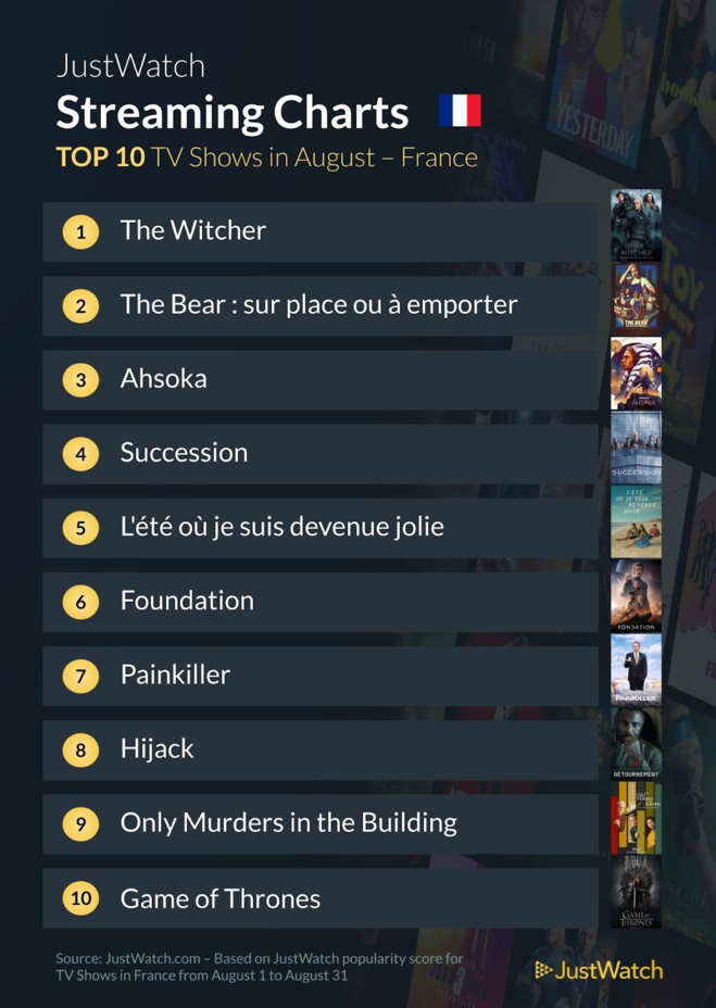 "The Witcher", "En eaux troubles", "Agent Stone"... : le top 10 des films et séries les plus populaires sur les plateformes de streaming en août "The Witcher", "En eaux troubles", "Agent Stone"... : le top 10 des films et séries les plus populaires sur les plateformes de streaming en août