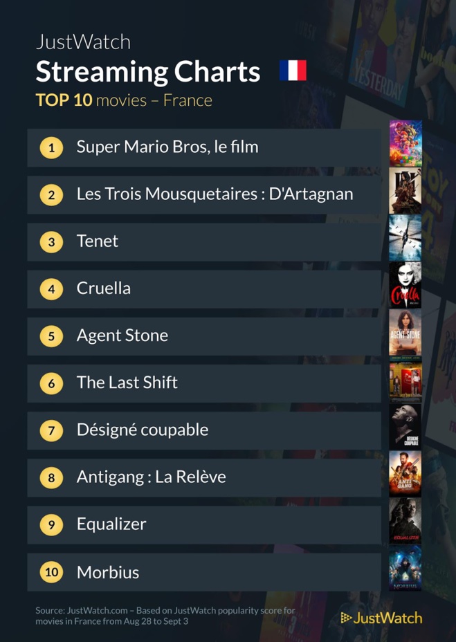 "Ahsoka", "One Piece", Les trois mousquetaires : d'Artagnan"... : Le top 10 des films et séries les plus populaires de la semaine "Ahsoka", "One Piece", Les trois mousquetaires : d'Artagnan"... : Le top 10 des films et séries les plus populaires de la semaine
