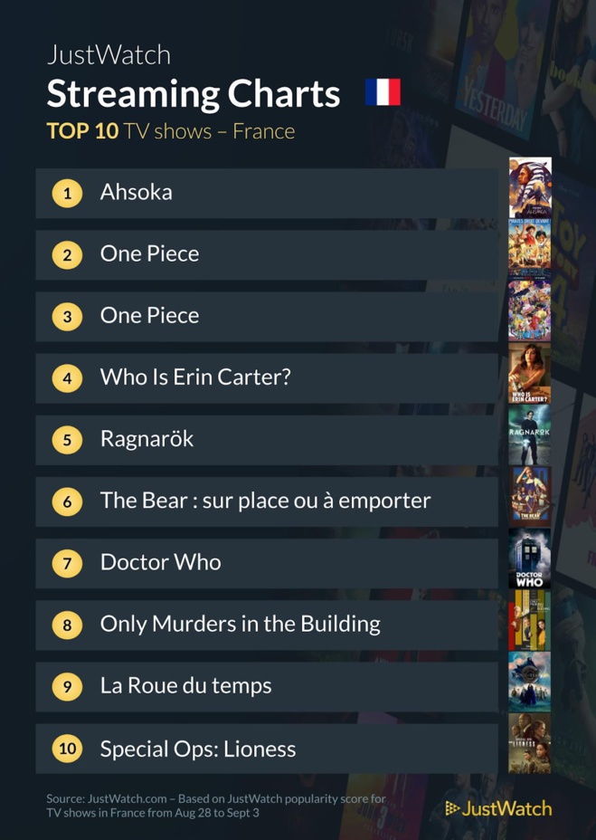"Ahsoka", "One Piece", Les trois mousquetaires : d'Artagnan"... : Le top 10 des films et séries les plus populaires de la semaine "Ahsoka", "One Piece", Les trois mousquetaires : d'Artagnan"... : Le top 10 des films et séries les plus populaires de la semaine